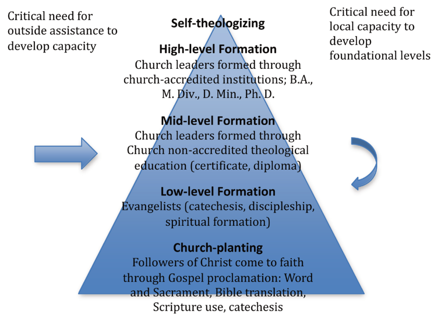 Pyramid diagram of theological formation in Africa. From top to bottom: Self-theologizing; High-level Formation — church leaders formed through church-accredited institutions (B.A., M.Div., D.Min., Ph.D.); Mid-level Formation — church leaders formed through church non-accredited theological education (certificate, diploma); Low-level Formation — evangelists (catechesis, discipleship, spiritual formation); Church-planting — followers of Christ come to faith through Gospel proclamation: Word and Sacrament, Bible translation, Scripture use, catechesis. A left arrow is labelled “Critical need for outside assistance to develop capacity”; a right arrow is labelled “Critical need for local capacity to develop foundational levels.”